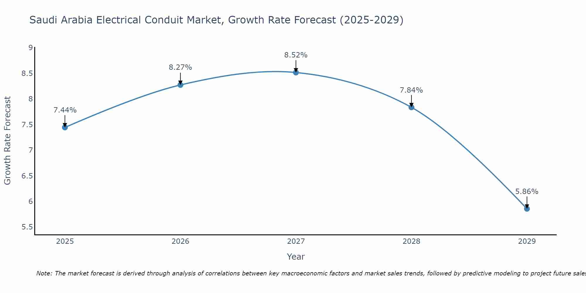 Saudi Arabia Electrical Conduit Market Growth Rate